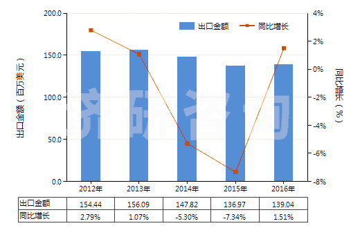 2012-2016年中國(guó)初級(jí)形狀的酚醛樹(shù)脂(HS39094000)出口總額及增速統(tǒng)計(jì)